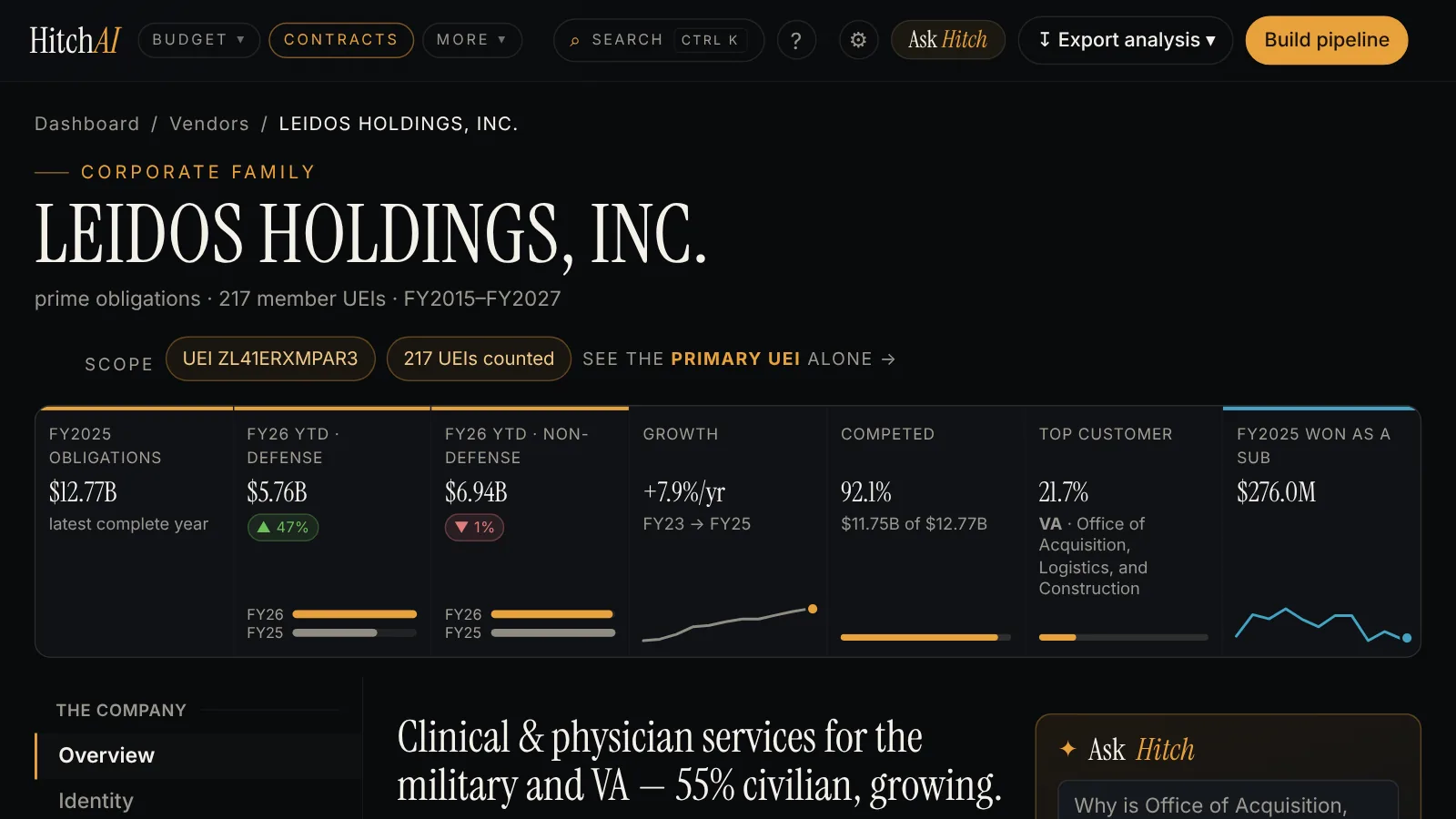 HitchAI company page: Leidos Holdings as one corporate family of 217 registrations, with its headline figures