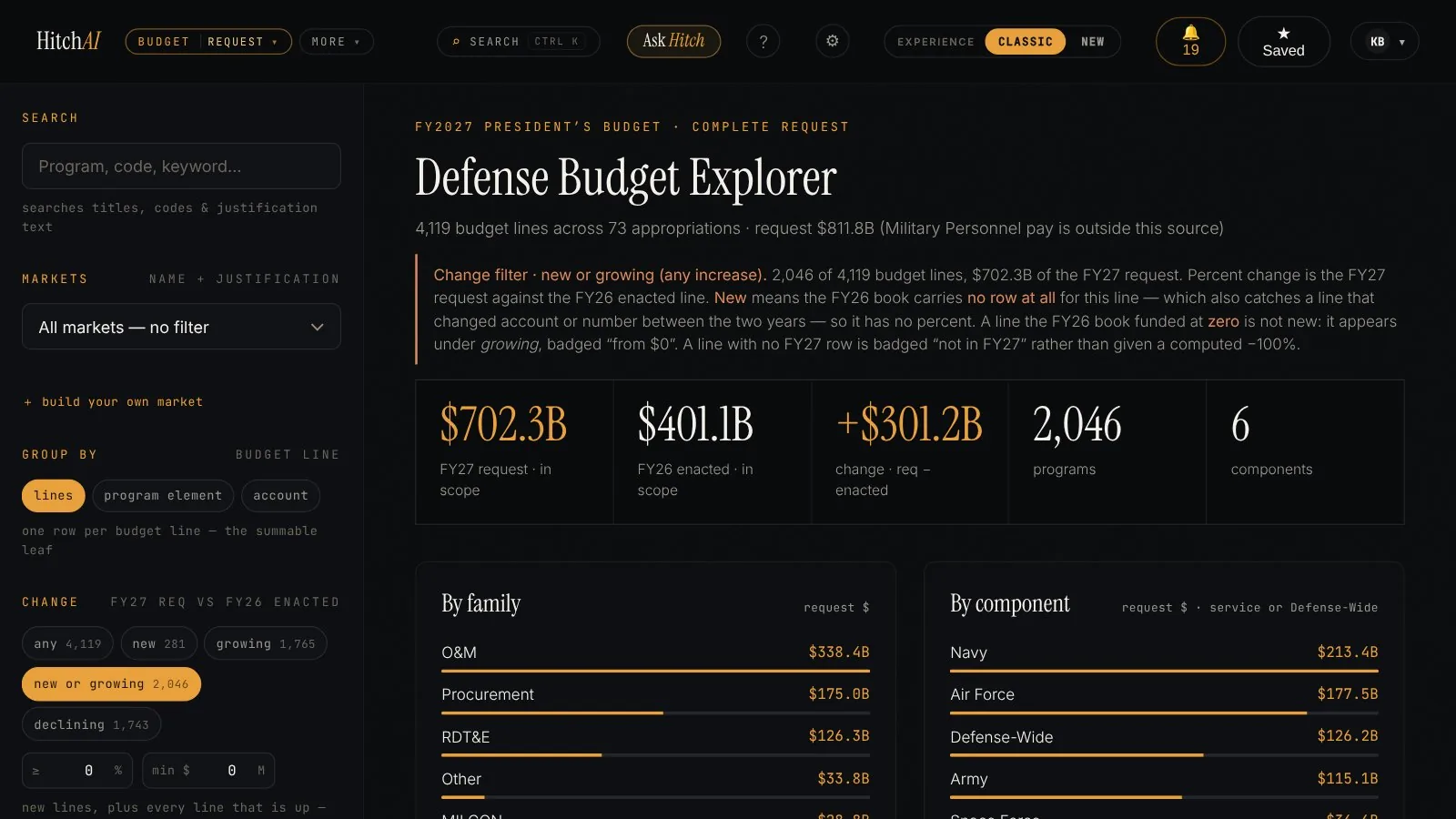 HitchAI Defense Budget Explorer, showing the FY2027 request by family and component