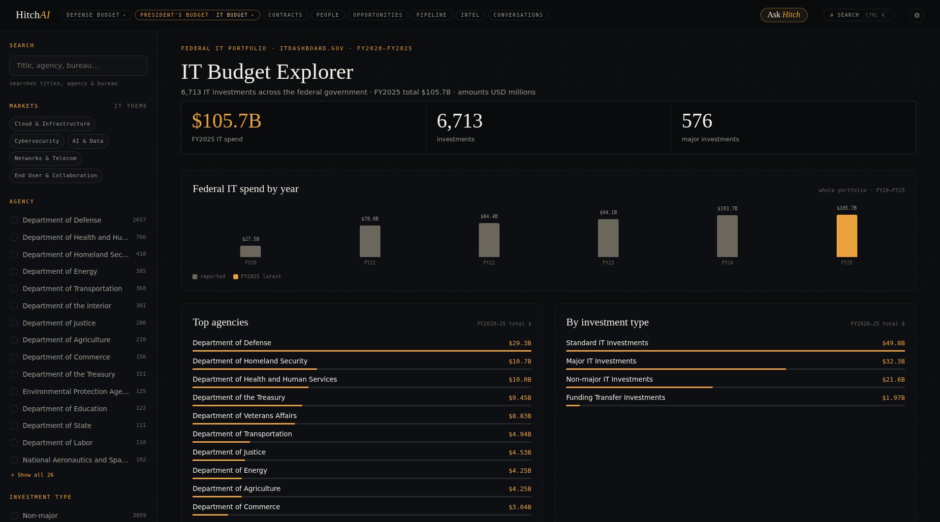 HitchAI IT Budget — the federal IT & cyber investment portfolio
