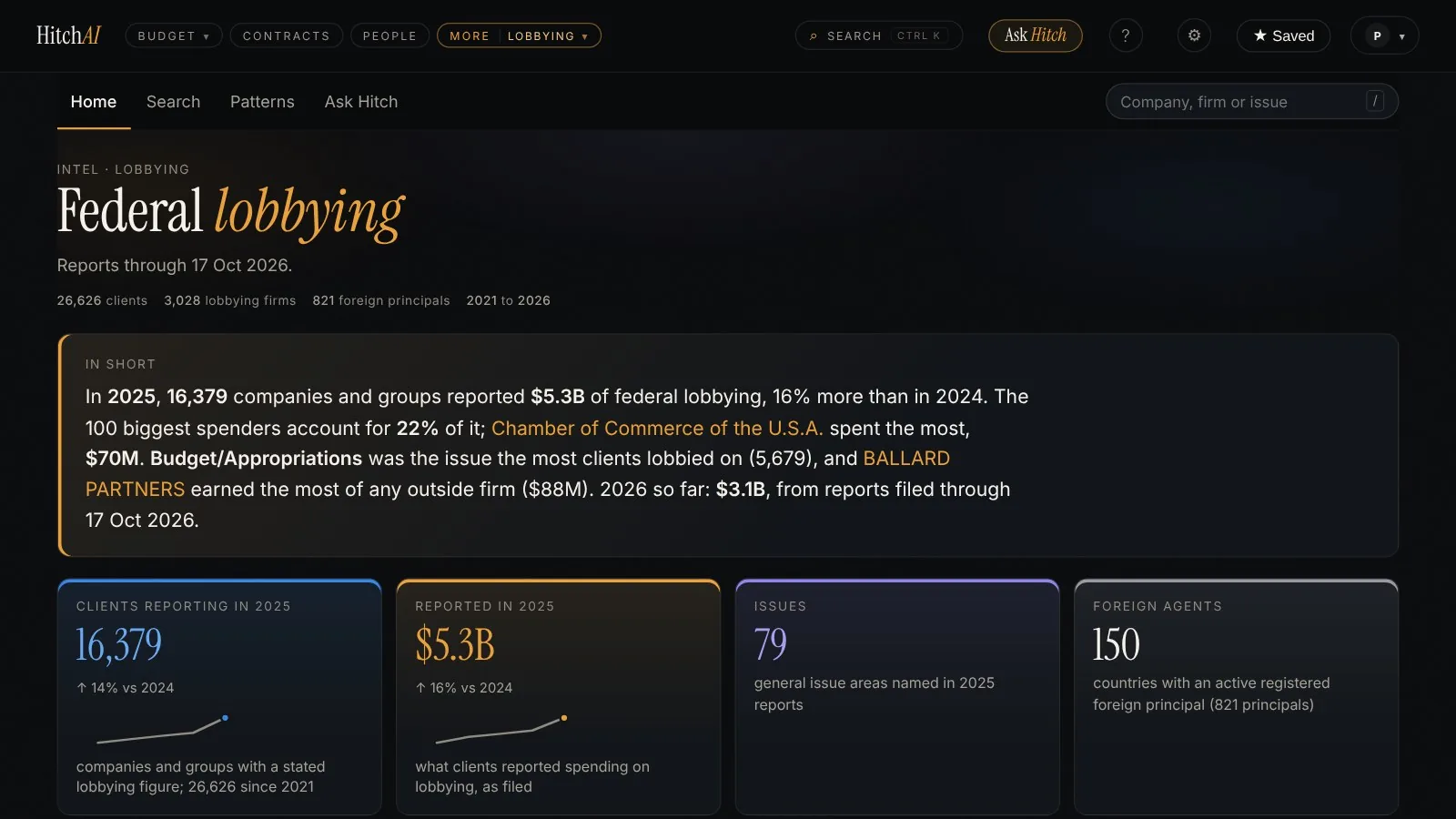 HitchAI Federal Lobbying: who reported spending, and on what